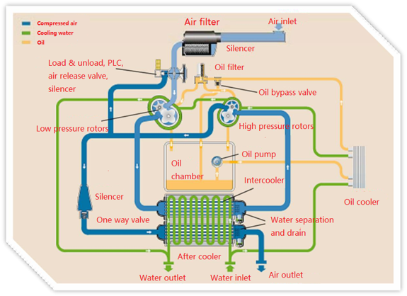 Dry Oil Free Screw Air Compressor- Elang