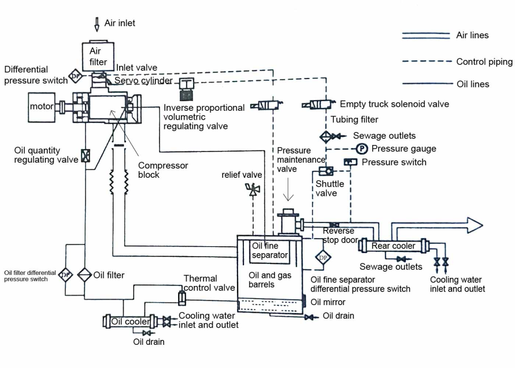 What are The Functions of The Main Components of The Oil System in A ...