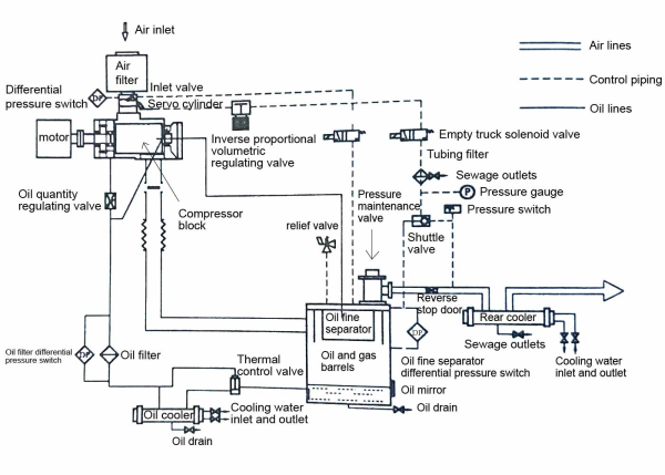 Detailed Diagram of 55 -180 kw Screw Air Compressor System