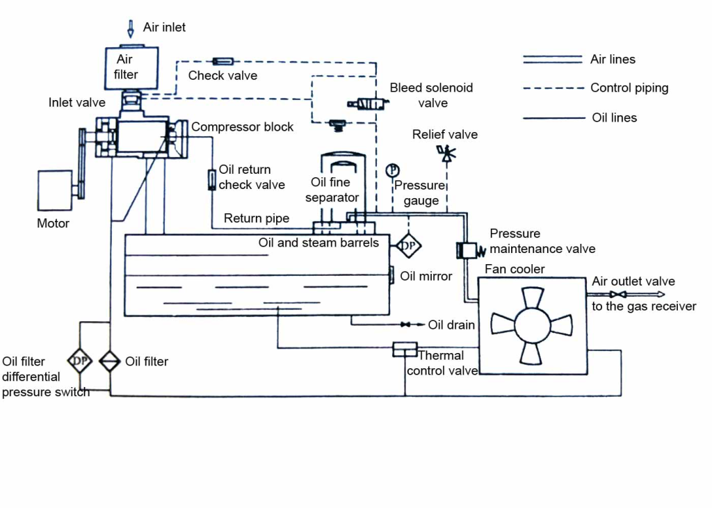 What are The Functions of The Main Components of The Air Flow System in