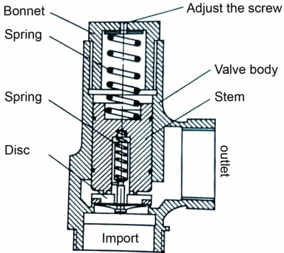 The structure diagram of minimum pressure valve