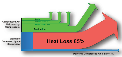 Compressed Air Heat Recovery: Energy Conservation & Emission Reduction in Manufacturing-1 heat loss 85% of compressor