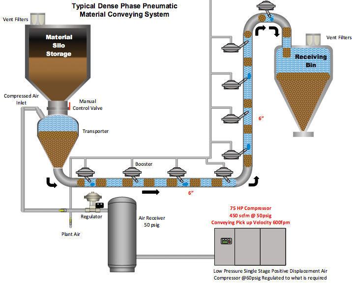 Application of Blower in Fly Ash Conveying-2 typical dense phase pneumatic material conveying system