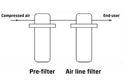 Compressor Air Filter Selection Guide-1 two-stage filtration and purification system