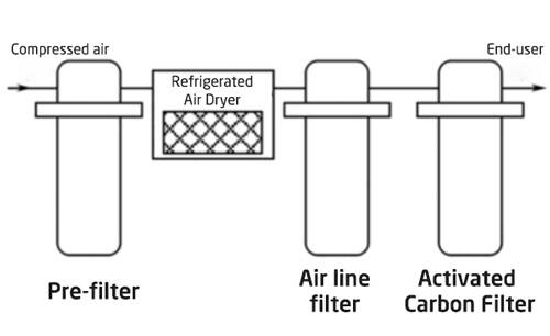 Compressor Air Filter Selection Guide-3 three-stage filtration with refrigerated drying system