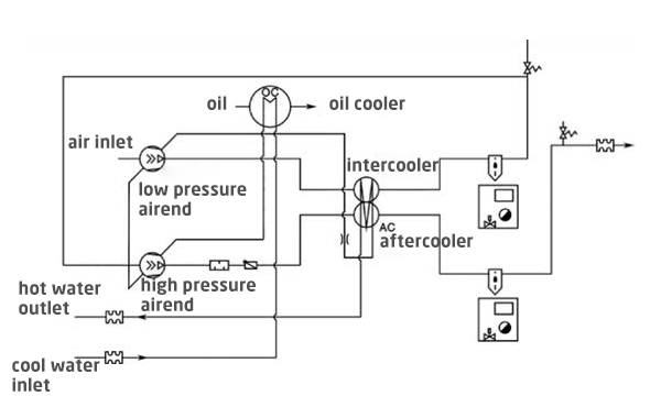 4 Typical Types of Compressed Air Heat Recovery Systems-2 Internal process network for heat recovery of oil free screw air compressors