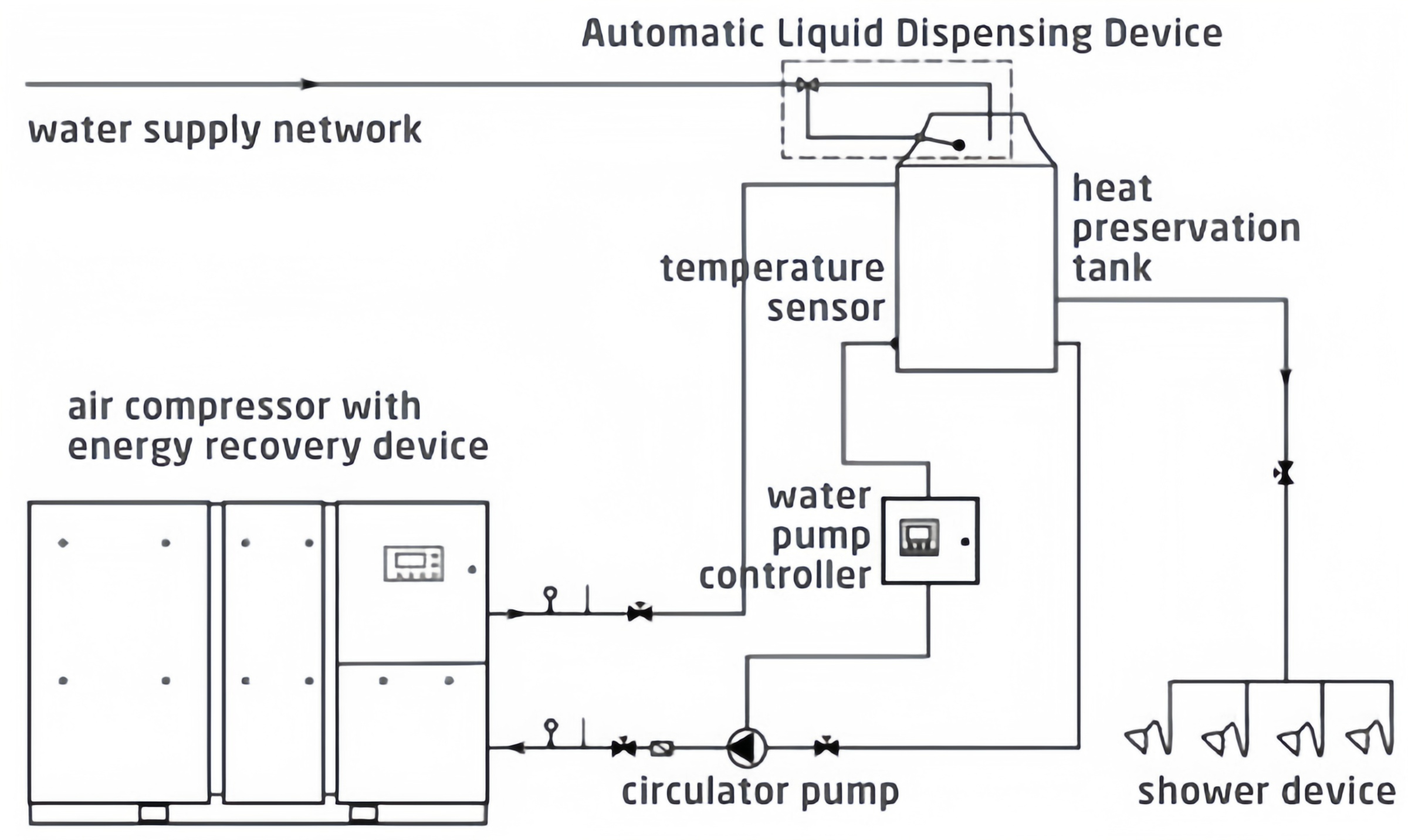 4 Typical Types of Compressed Air Heat Recovery Systems- Process diagram of the single-stage heat recovery system for oil-injected screw air compressors