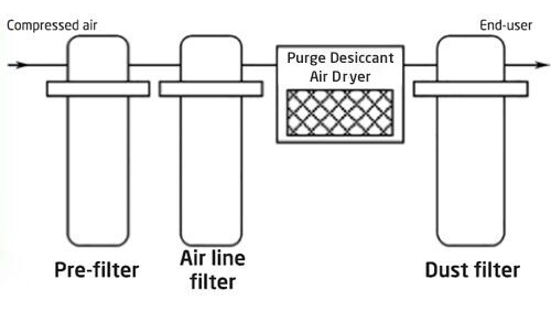 Compressor Air Filter Selection Guide-4 three-stage filtration with adsorption drying system