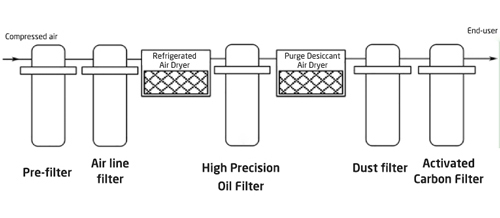 Compressor Air Filter Selection Guide-6 Ultra-clean compressed air drying and purification system