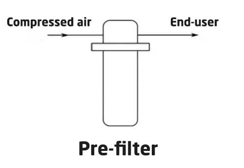 Compressor Air Filter Selection Guide- single-stage filtration and purification system