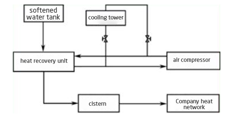 4 Typical Types of Compressed Air Heat Recovery Systems-5 process diagram of heat recovery for water cooled air compressors