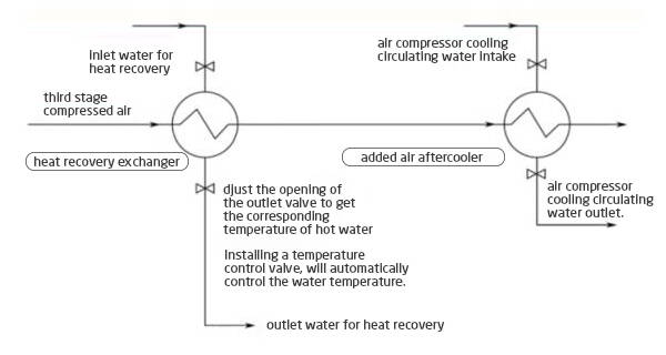 4 Typical Types of Compressed Air Heat Recovery Systems-3 process diagram of heat recovery for centrifugal air compressors