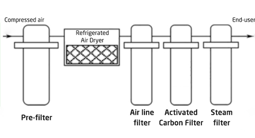 Compressor Air Filter Selection Guide-5 sterilization, deodorization filtration with refrigerated drying system