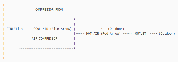 Air Compressor Room Ventilation Design-